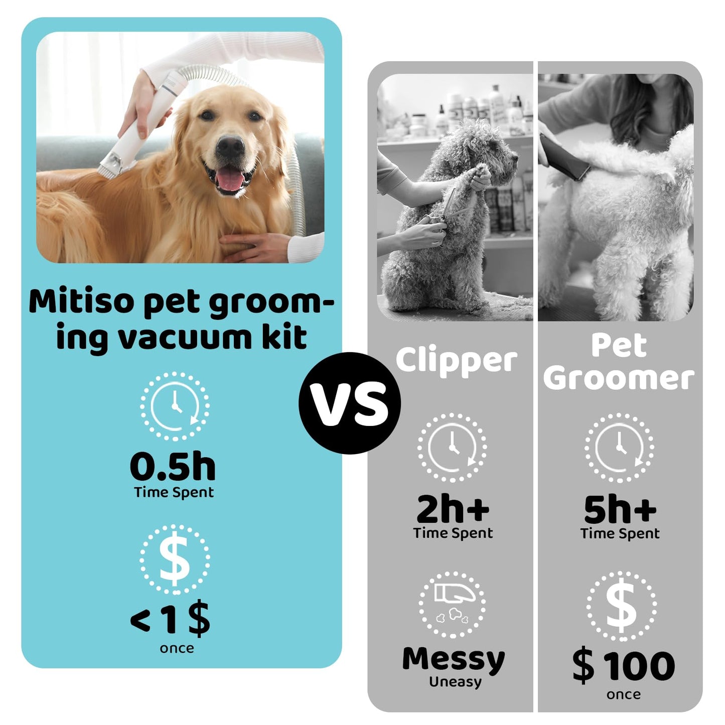 Mitiso Dog Grooming Vacuum Kit, 2L Pet Hair Vacuum Cleaner Suction 99% Fur,Cat Clipper with 5 Accessories Trimmer,Brush,Slicker Comb,Deshedding Tool for Home,Couch,Shedding Groomer(Grey)